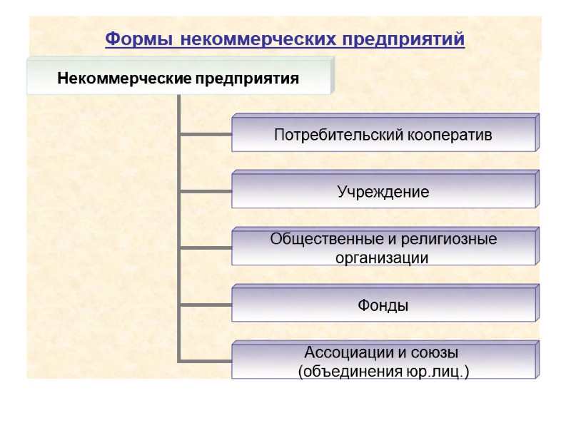 Формы некоммерческих предприятий